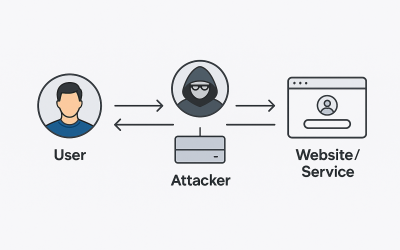 Adversary-in-the-Middle Attacks: How Phishing Sites Steal Your Active Login